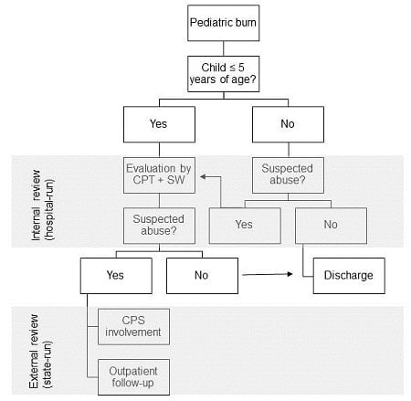 Approach to Pediatric Burn Patients Using the CPT